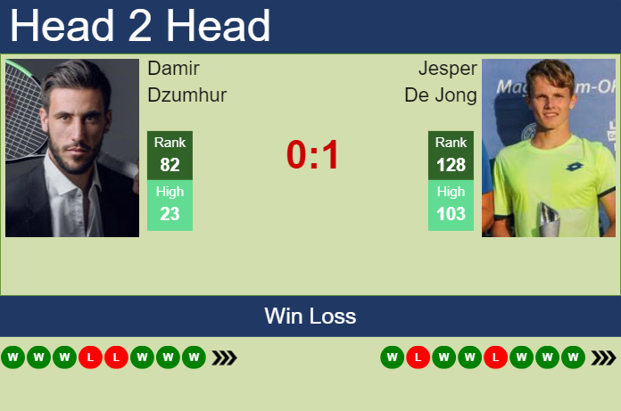 H2H, prediction of Damir Dzumhur vs Jesper De Jong in Istanbul Challenger with odds, preview, pick | 7th September 2024