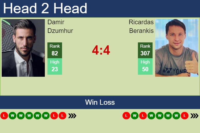 H2H, prediction of Damir Dzumhur vs Ricardas Berankis in Istanbul Challenger with odds, preview, pick | 3rd September 2024