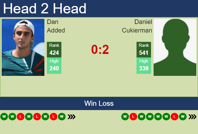 H2H, prediction of Dan Added vs Daniel Cukierman in Cassis Challenger with odds, preview, pick | 2nd September 2024