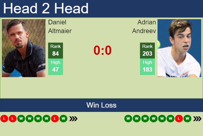 H2H, prediction of Daniel Altmaier vs Adrian Andreev in Szczecin Challenger with odds, preview, pick | 12th September 2024