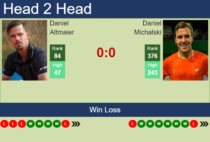 H2H, prediction of Daniel Altmaier vs Daniel Michalski in Szczecin Challenger with odds, preview, pick | 10th September 2024