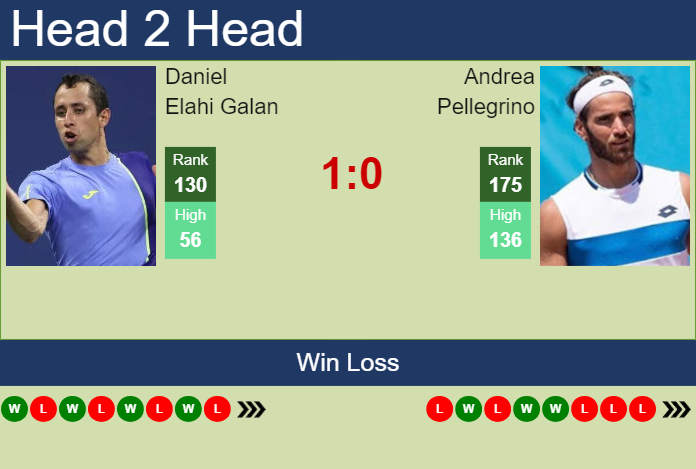 Prediction And Head To Head Daniel Elahi Galan Vs. Andrea Pellegrino Lm8yqiorq7 Prediction and head to head Daniel Elahi Galan vs. Andrea Pellegrino