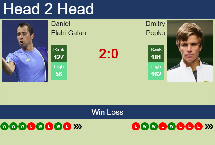 Prediction and head to head Daniel Elahi Galan vs. Dmitry Popko