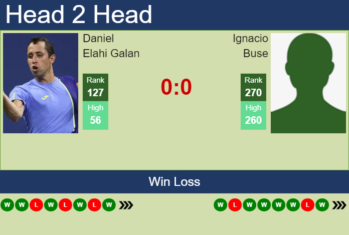 H2H, prediction of Daniel Elahi Galan vs Ignacio Buse in Genova Challenger with odds, preview, pick | 5th September 2024