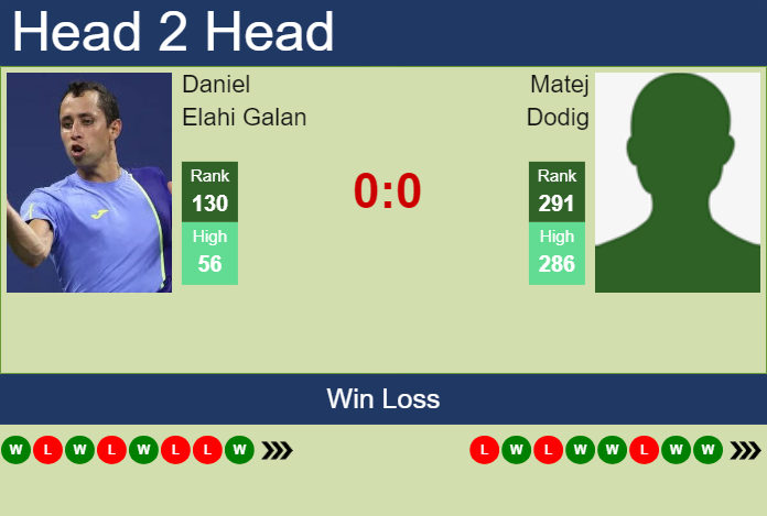 H2H, prediction of Daniel Elahi Galan vs Matej Dodig in Bad Waltersdorf Challenger with odds, preview, pick | 19th September 2024