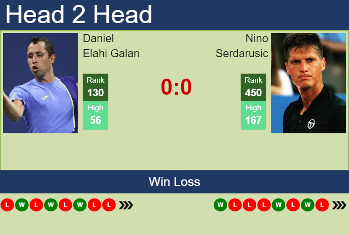 H2H, prediction of Daniel Elahi Galan vs Nino Serdarusic in Bad Waltersdorf Challenger with odds, preview, pick | 18th September 2024