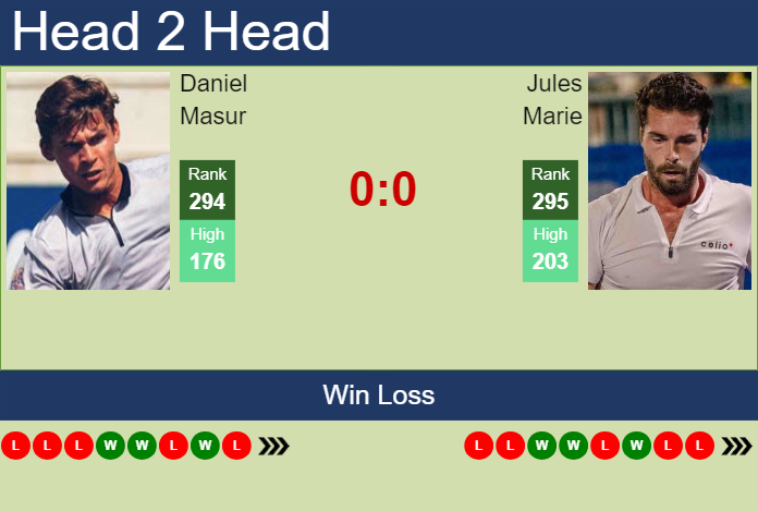 H2H, prediction of Daniel Masur vs Jules Marie in Rennes Challenger with odds, preview, pick | 9th September 2024 Prediction and head to head Daniel Masur vs. Jules Marie