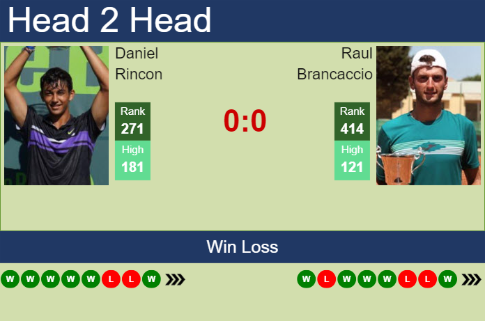 H2H, prediction of Daniel Rincon vs Raul Brancaccio in Lisbon Challenger with odds, preview, pick | 23rd September 2024