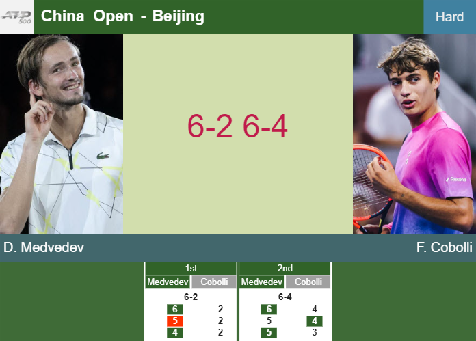 LIVE UPDATES. Daniil Medvedev bests Cobolli in the quarter at the China Open – BEIJING RESULTS