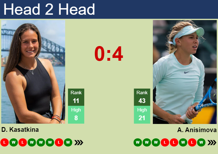 Prediction And Head To Head Daria Kasatkina Vs. Amanda Anisimova W5jcbvpoca Prediction and head to head Daria Kasatkina vs. Amanda Anisimova