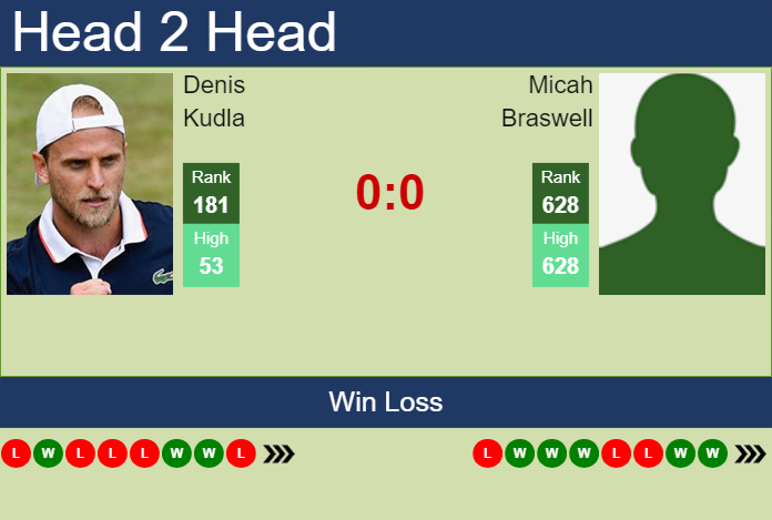 H2H, prediction of Denis Kudla vs Micah Braswell in Columbus Challenger with odds, preview, pick | 17th September 2024