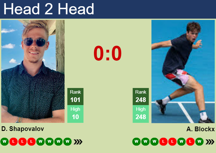 H2H, prediction of Denis Shapovalov vs Alexander Blockx in Orleans Challenger with odds, preview, pick | 25th September 2024