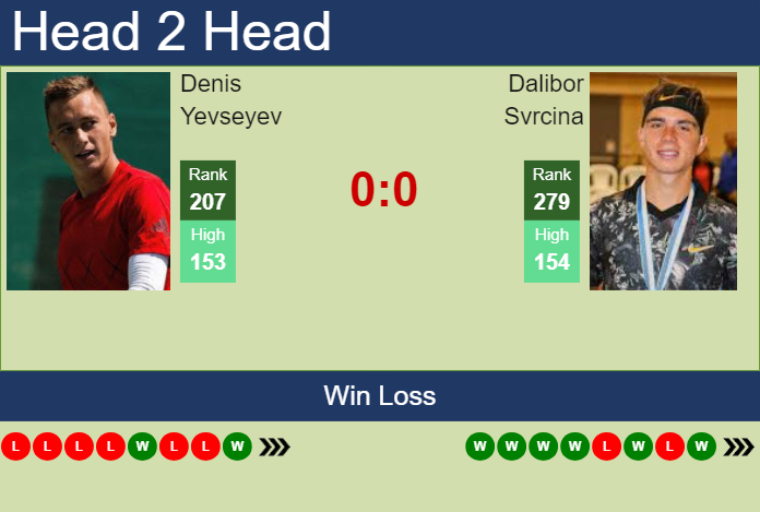 H2H, prediction of Denis Yevseyev vs Dalibor Svrcina in Hangzhou with odds, preview, pick | 18th September 2024