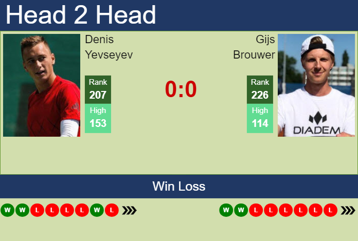 H2H, prediction of Denis Yevseyev vs Gijs Brouwer in Istanbul Challenger with odds, preview, pick | 3rd September 2024