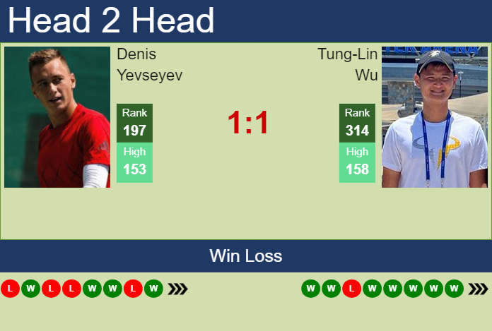 H2H, prediction of Denis Yevseyev vs Tung-Lin Wu in Nonthaburi 4 Challenger with odds, preview, pick | 26th September 2024