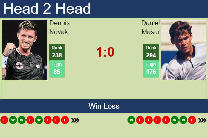 H2H, prediction of Dennis Novak vs Daniel Masur in Tulln Challenger with odds, preview, pick | 3rd September 2024