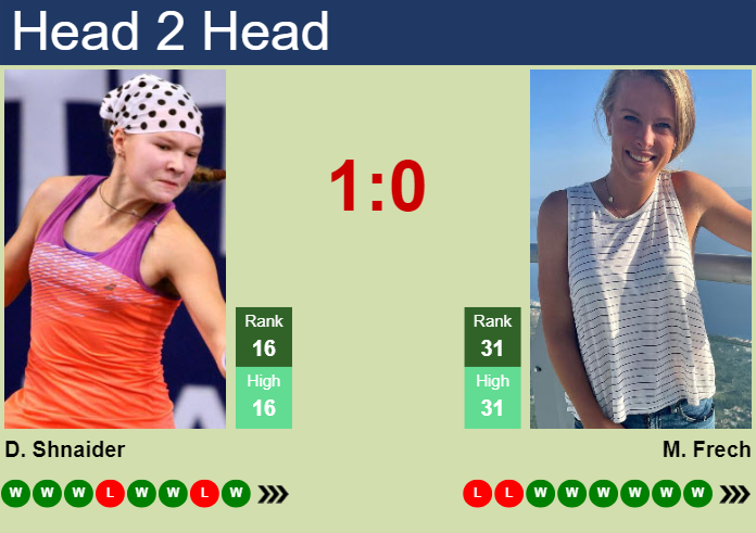 H2H, prediction of Diana Shnaider vs Magdalena Frech in Beijing with odds, preview, pick | 29th September 2024