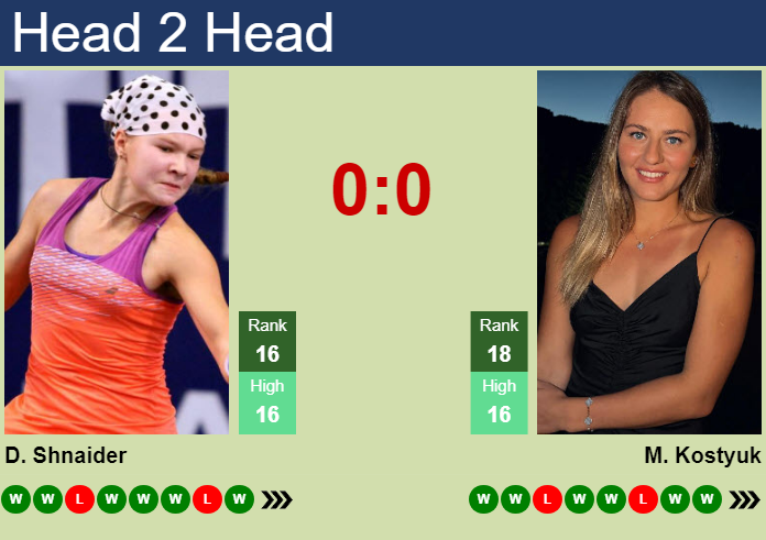 H2H, prediction of Diana Shnaider vs Marta Kostyuk in Seoul with odds, preview, pick | 20th September 2024