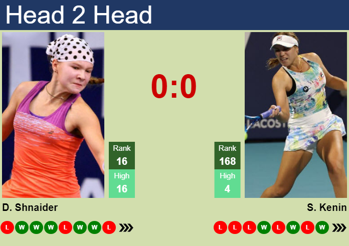 H2H, prediction of Diana Shnaider vs Sofia Kenin in Beijing with odds, preview, pick | 27th September 2024