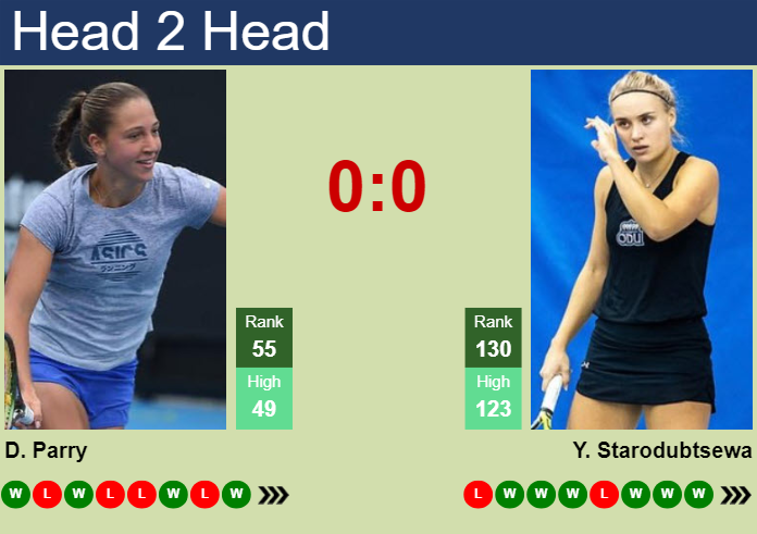 H2H, prediction of Diane Parry vs Yuliia Starodubtseva in Monastir with odds, preview, pick | 11th September 2024