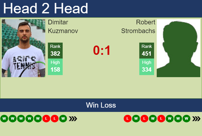 H2H, prediction of Dimitar Kuzmanov vs Robert Strombachs in Dobrich 2 Challenger with odds, preview, pick | 11th September 2024