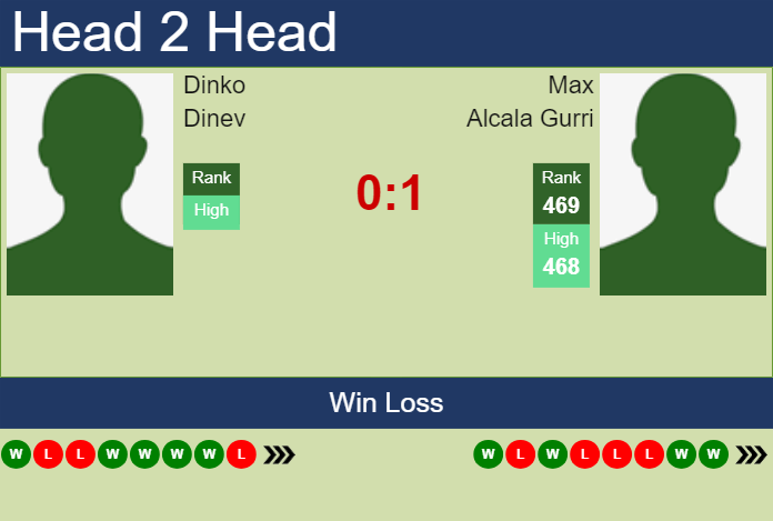 H2H, prediction of Dinko Dinev vs Max Alcala Gurri in Dobrich 2 Challenger with odds, preview, pick | 10th September 2024