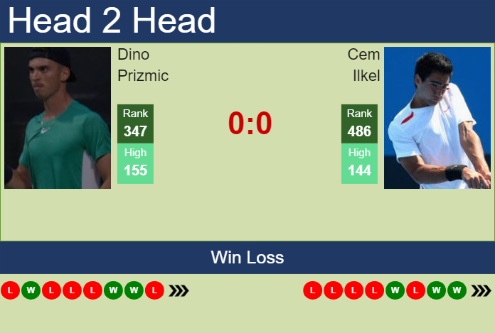 H2H, prediction of Dino Prizmic vs Cem Ilkel in Istanbul Challenger with odds, preview, pick | 3rd September 2024