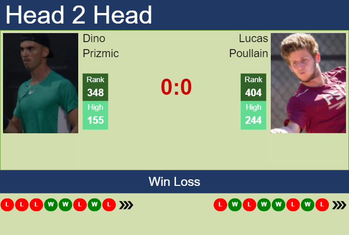 H2H, prediction of Dino Prizmic vs Lucas Poullain in Captif Challenger with odds, preview, pick | 30th September 2024