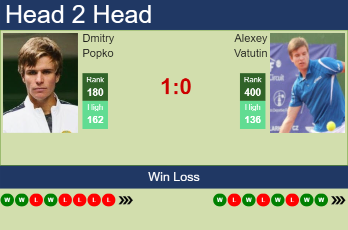 H2H, prediction of Dmitry Popko vs Alexey Vatutin in Szczecin Challenger with odds, preview, pick | 11th September 2024