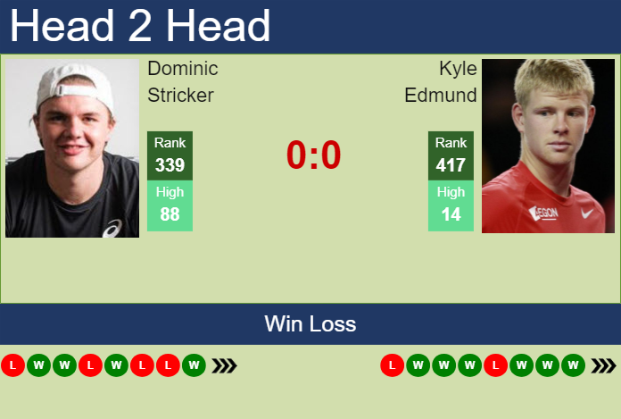 H2H, prediction of Dominic Stricker vs Kyle Edmund in Columbus Challenger with odds, preview, pick | 19th September 2024