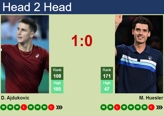 H2H, prediction of Duje Ajdukovic vs Marc-Andrea Huesler in Villena Challenger with odds, preview, pick | 1st October 2024