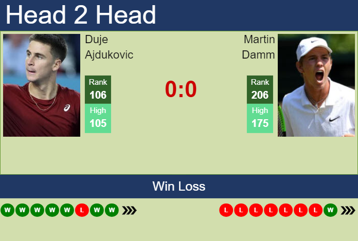 H2H, prediction of Duje Ajdukovic vs Martin Damm in St. Tropez Challenger with odds, preview, pick | 19th September 2024