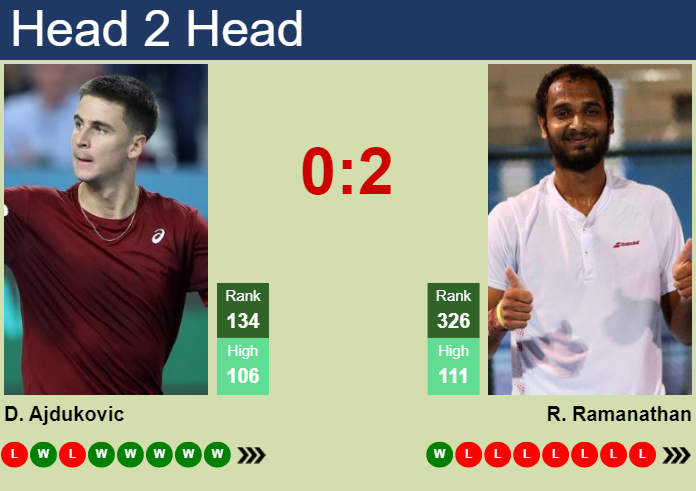 H2H, prediction of Duje Ajdukovic vs Ramkumar Ramanathan in Istanbul Challenger with odds, preview, pick | 3rd September 2024