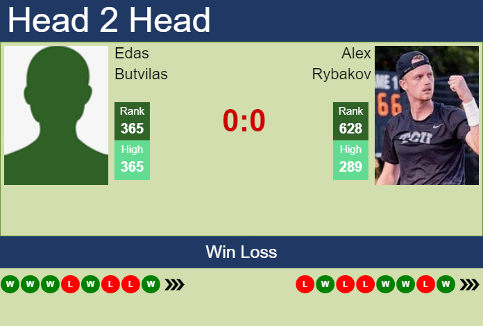 H2H, prediction of Edas Butvilas vs Alex Rybakov in Charleston Challenger with odds, preview, pick | 23rd September 2024