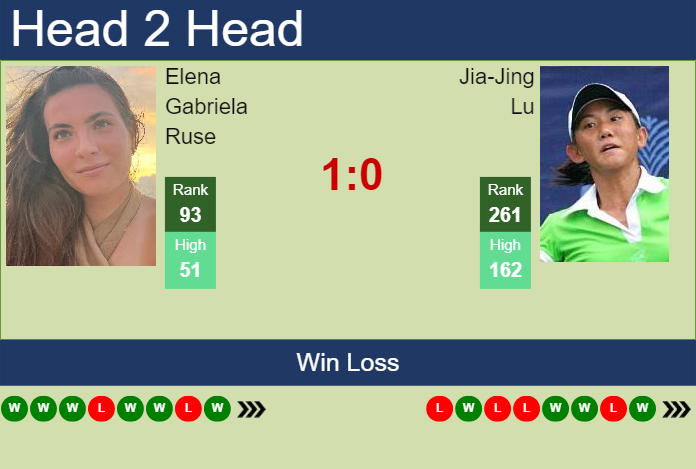 H2H, prediction of Elena Gabriela Ruse vs Jia-Jing Lu in Beijing with odds, preview, pick | 24th September 2024