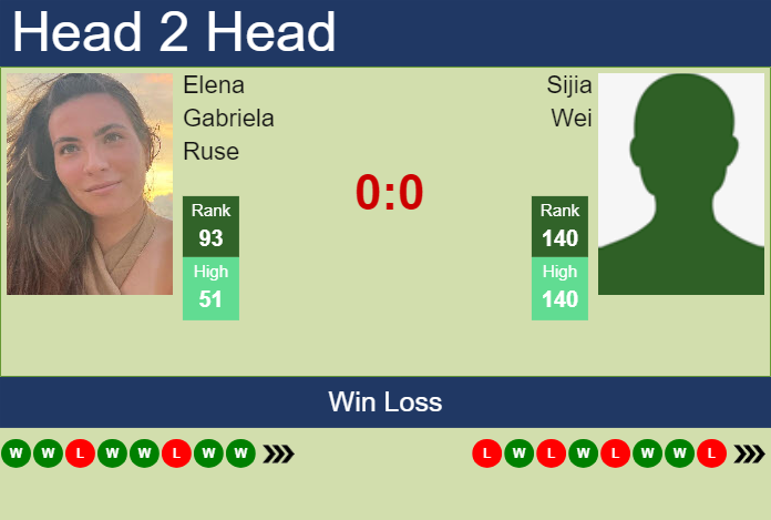 H2H, prediction of Elena Gabriela Ruse vs Sijia Wei in Beijing with odds, preview, pick | 26th September 2024