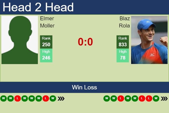 H2H, prediction of Elmer Moller vs Blaz Rola in Braga Challenger with odds, preview, pick | 30th September 2024