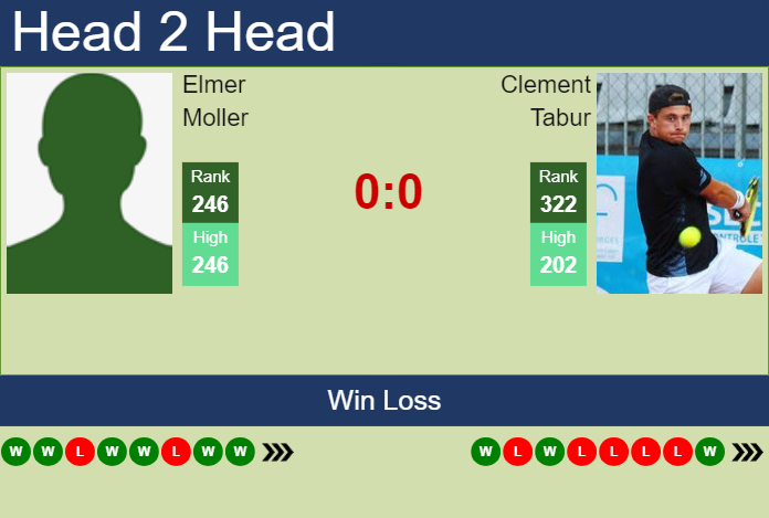 H2H, prediction of Elmer Moller vs Clement Tabur in Lisbon Challenger with odds, preview, pick | 23rd September 2024