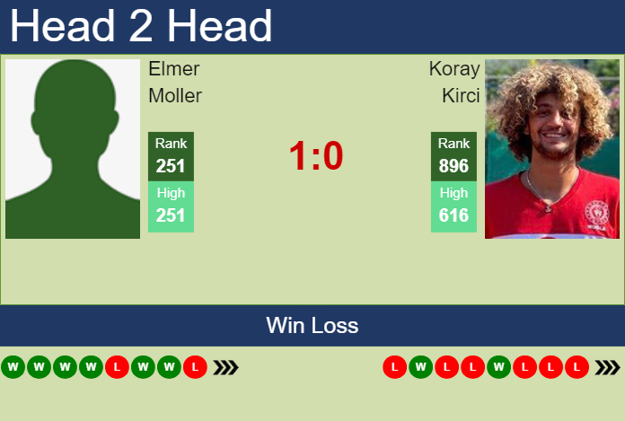 H2H, prediction of Elmer Moller vs Koray Kirci in Istanbul Challenger with odds, preview, pick | 2nd September 2024 Prediction and head to head Elmer Moller vs. Koray Kirci