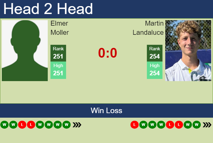 H2H, prediction of Elmer Moller vs Martin Landaluce in Istanbul Challenger with odds, preview, pick | 6th September 2024