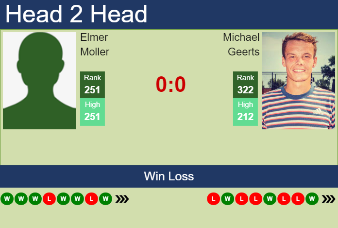 H2H, prediction of Elmer Moller vs Michael Geerts in Istanbul Challenger with odds, preview, pick | 4th September 2024