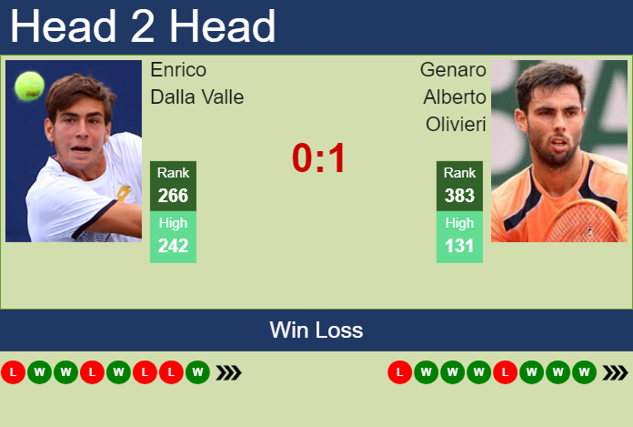 H2H, prediction of Enrico Dalla Valle vs Genaro Alberto Olivieri in Sibiu Challenger with odds, preview, pick | 18th September 2024