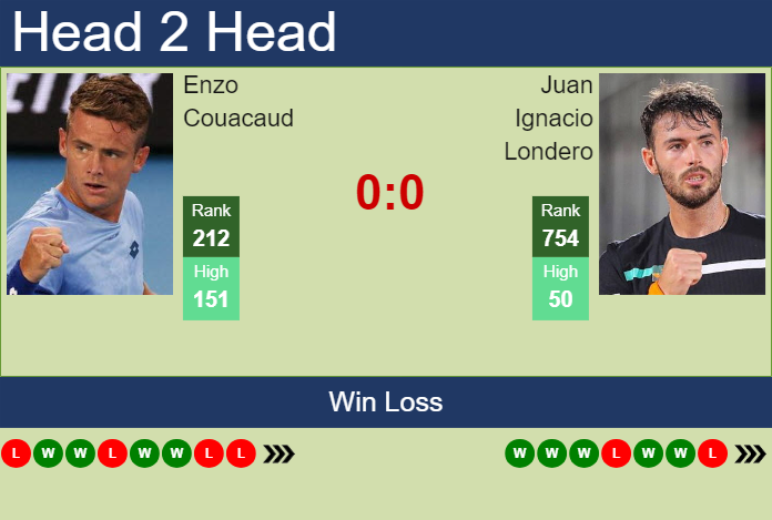 Prediction and head to head Enzo Couacaud vs. Juan Ignacio Londero