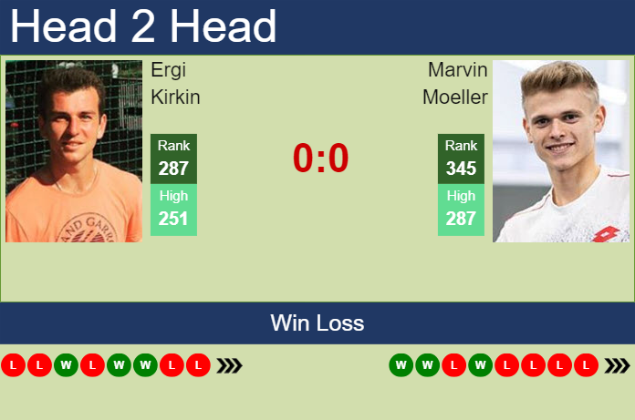 H2H, prediction of Ergi Kirkin vs Marvin Moeller in Tulln Challenger with odds, preview, pick | 3rd September 2024