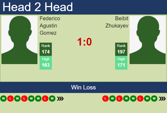 H2H, prediction of Federico Agustin Gomez vs Beibit Zhukayev in Chengdu with odds, preview, pick | 18th September 2024