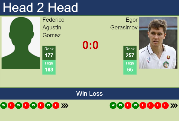 H2H, prediction of Federico Agustin Gomez vs Egor Gerasimov in Guangzhou Challenger with odds, preview, pick | 10th September 2024