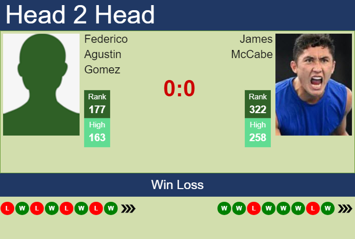 H2H, prediction of Federico Agustin Gomez vs James McCabe in Guangzhou Challenger with odds, preview, pick | 12th September 2024