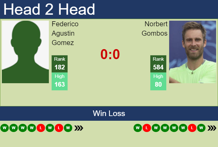 H2H, prediction of Federico Agustin Gomez vs Norbert Gombos in Shanghai Challenger with odds, preview, pick | 2nd September 2024