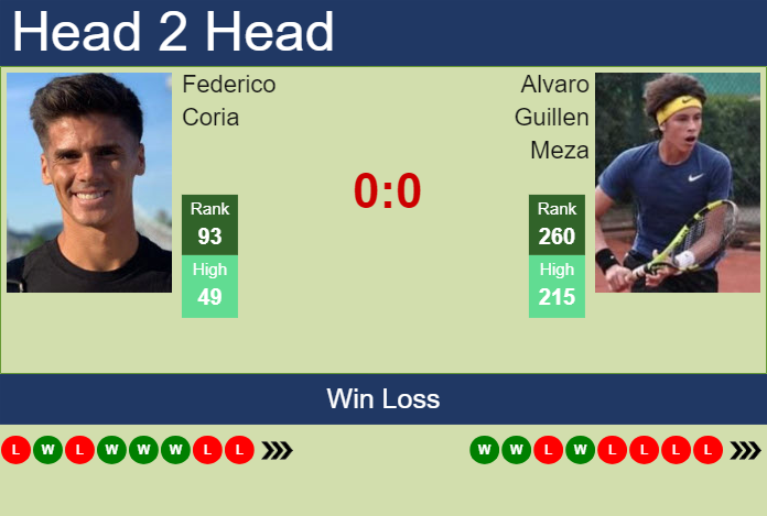 Prediction And Head To Head Federico Coria Vs. Alvaro Guillen Meza P46axcedbz Prediction and head to head Federico Coria vs. Alvaro Guillen Meza