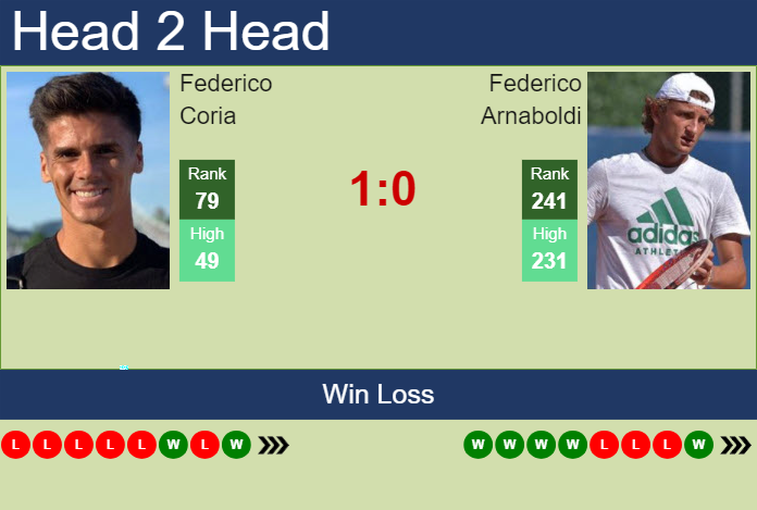 H2H, prediction of Federico Coria vs Federico Arnaboldi in Szczecin Challenger with odds, preview, pick | 12th September 2024